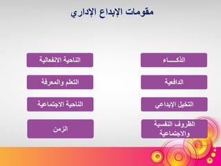 ‫اإلداري‬ ‫اإلبداع‬ ‫مقومات‬
‫الذكـــــاء‬‫االنفعالية‬ ‫الناحية‬
‫الدافعية‬‫والمعرفة‬ ‫التعلم‬
‫اإلبداعي‬ ‫التخيل‬‫االجتماعية‬ ‫الناحية‬
‫النفسية‬ ‫الظروف‬
‫واالجتماعية‬
‫الزمن‬
 