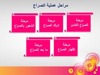 ً‫مرحلة‬
ً‫اع‬‫ر‬‫الص‬ً‫الكامن‬
‫مرحلة‬
ً‫اع‬‫ر‬‫اكًالص‬‫ر‬‫إد‬
ً‫مرحلة‬
ً‫الشعور‬ً‫اع‬‫ر‬‫بالص‬
ً‫مرحلة‬
ً‫إظهار‬ً‫اع‬‫ر‬‫الص‬
‫مرحلة‬
ً‫ما‬ً‫اع‬‫ر‬‫بعدًالص‬
‫الصراع‬ ‫عملية‬ ‫مراحل‬
 