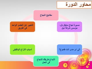 ‫الدورة‬ ‫محاور‬
‫النجاح‬ ‫مفاتيح‬
،‫ِل‬‫د‬ ‫مايكل‬ ‫نجاح‬ ‫مسيرة‬
‫ديل‬ ‫شركة‬ ‫مؤسس‬
‫طموح؟‬ ‫انت‬ ‫مدى‬ ‫اى‬ ‫الى‬
‫للنجاح‬ ‫طريقك‬ ‫االبداع‬
‫فى‬‫العمل‬
‫الوظيفى‬ ‫النزاع‬ ‫أسباب‬
‫الوا‬ ‫العضو‬ ‫عن‬ ‫التعبير‬‫حد‬
‫الفريق‬ ‫في‬
 