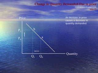Change in Quantity Demanded-Due to price
                                       www.azmeco.blogspot.com
                                                       Slide-13



Price                        An increase in price
                             causes a decrease in
                             quantity demanded.

P1       b

P0            a




                             Quantity
        Q1   Q0



                                  13
 