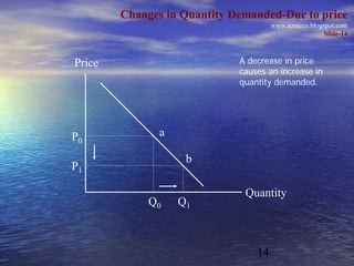Changes in Quantity Demanded-Due to price
                                      www.azmeco.blogspot.com
                                                      Slide-14



Price                        A decrease in price
                             causes an increase in
                             quantity demanded.




P0             a

                    b
P1

                              Quantity
             Q0    Q1



                                 14
 