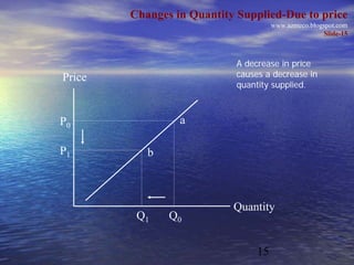 Changes in Quantity Supplied-Due to price
                                      www.azmeco.blogspot.com
                                                      Slide-15



                            A decrease in price
Price                       causes a decrease in
                            quantity supplied.



P0               a

P1         b



                           Quantity
         Q1    Q0


                                 15
 