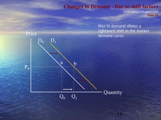 Changes in Demand - Due to shift factors
                                                   www.azmeco.blogspot.com
                                                                   Slide-18


                                    Rise in demand shows a
                                    rightward shift in the market
Price                               demand curve.
        D0   D1



                  a       b
P0



                                       Quantity
                  Q0     Q1


                                              18
 