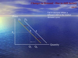Changes in Demand - Due to shift factors
                                                www.azmeco.blogspot.com
                                                                Slide-19


                                 Fall in demand shows a
                                 leftward shift in the market
Price                            demand curve.
        D1   D0



                  b    a
P0



                                    Quantity
                  Q1   Q0


                                           19
 