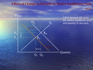 Effects of Changes in Demand on Market Equilibrium Point
                                             www.azmeco.blogspot.com
                                                             Slide-24


  Price
                                    Fall in demand will cause
                                    the market equilibrium price
             D0             S0      and quantity to decrease.



 P0                    E0
 P1               E1



                                 Quantity
               Q1 Q0


                                        24
 