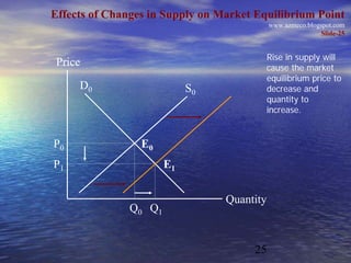 Effects of Changes in Supply on Market Equilibrium Point
                                            www.azmeco.blogspot.com
                                                            Slide-25


                                            Rise in supply will
 Price                                      cause the market
                                            equilibrium price to
     D0                     S0              decrease and
                                            quantity to
                                            increase.


P0               E0
P1                     E1


                                 Quantity
               Q0 Q1


                                      25
 