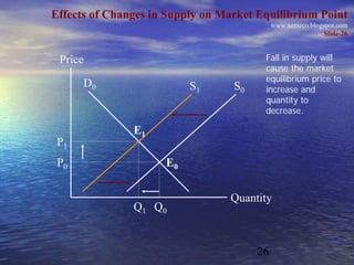 Effects of Changes in Supply on Market Equilibrium Point
                                            www.azmeco.blogspot.com
                                                            Slide-26


 Price                                  Fall in supply will
                                        cause the market
                                        equilibrium price to
      D0                  S1      S0    increase and
                                        quantity to
                                        decrease.

               E1
 P1
 P0                  E0


                                 Quantity
               Q1 Q0


                                       26
 