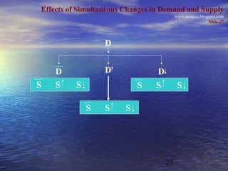 Effects of Simultaneous Changes in Demand and Supply
                                          www.azmeco.blogspot.com
                                                          Slide-27




                  D


    D             D              D
S   S     S                 S   S          S

              S   S     S




                                     27
 