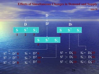 Effects of Simultaneous Changes in Demand and Supply
                                                www.azmeco.blogspot.com
                                                                Slide-28


                        D

          D             D              D
     S    S     S                 S   S          S
     1    2     3                 5
                    S   S     S
                    4

S = D 6   S = D 9                 S = D 12           S = D 15
S   D 7   S   D 10                S   D 13           S   D 16
S   D 8   S   D 11                S   D 14           S   D 17

                                           28
 