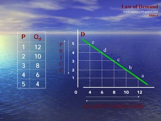 Law of Demand
                                                 www.azmeco.blogspot.com
                                                                  Slide-3




P   Qd               D
             5               e
         P
1   12                               d
         R   4
2   10   I                                   c
             3
3   8    C
                                                      b
         E   2
4   6        1                                               a
5   4
                 0       4       6       8       10       12


                     QUANTITY DEMANDED
 