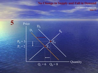 No Change in Supply and Fall in Demand
                                               www.azmeco.blogspot.com
                                                               Slide-33




5       Price
                  D0
             D1                      S0


    P0 = 3                      E0
    P1 = 2                 E1



                                          Quantity
                  Q1 = 6    Q0 = 8
                                          33
 