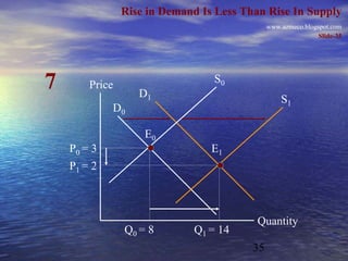 Rise in Demand Is Less Than Rise In Supply
                                              www.azmeco.blogspot.com
                                                              Slide-35




7       Price
                   D1
                                 S0
                                                  S1
             D0

                    E0
    P0 = 3                       E1
    P1 = 2



                                         Quantity
                Q0 = 8       Q1 = 14
                                         35
 