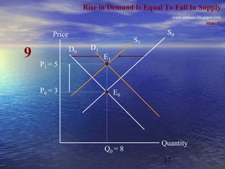 Rise in Demand Is Equal To Fall In Supply
                                                 www.azmeco.blogspot.com
                                                                 Slide-37

        Price                                 S0
                                      S1
                D0     D1
9                           E1
    P1 = 5


    P0 = 3                       E0




                                            Quantity
                            Q0 = 8
                                            37
 