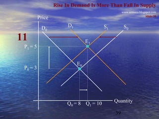 Rise In Demand Is More Than Fall In Supply
                                                  www.azmeco.blogspot.com
                                                                  Slide-39
          Price
                        D1              S1         S0
           D0

11                                E1
 P1 = 5


                             E0
 P0 = 3




                                             Quantity
                       Q0 = 8 Q1 = 10
                                             39
 