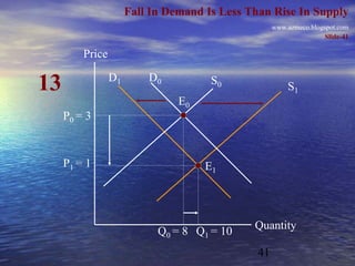 Fall In Demand Is Less Than Rise In Supply
                                                    www.azmeco.blogspot.com
                                                                    Slide-41

         Price

                 D1       D0
13                                    S0                 S1
                                E0
     P0 = 3



     P1 = 1                          E1



                                              Quantity
                            Q0 = 8 Q1 = 10
                                               41
 