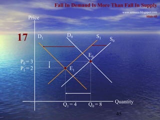 Fall In Demand Is More Than Fall In Supply
                                               www.azmeco.blogspot.com
                                                               Slide-45
     Price


                   D0
17       D1                     S1   S0


                           E0
P0 = 3
P1 = 2              E1




                                          Quantity
                 Q1 = 4    Q0 = 8
                                          45
 