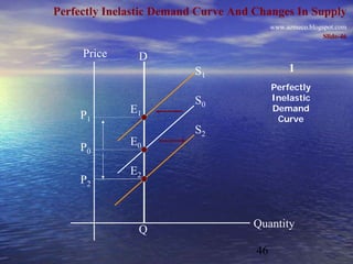 Perfectly Inelastic Demand Curve And Changes In Supply
                                          www.azmeco.blogspot.com
                                                          Slide-46

     Price     D
                          S1                   1
                                          Perfectly
                          S0              Inelastic
              E1                          Demand
    P1                                     Curve
                          S2
              E0
    P0

              E2
    P2


                                    Quantity
               Q
                                     46
 