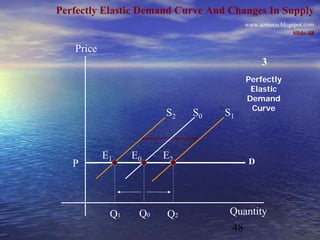 Perfectly Elastic Demand Curve And Changes In Supply
                                        www.azmeco.blogspot.com
                                                        Slide-48

   Price
                                             3
                                        Perfectly
                                         Elastic
                                        Demand
                                         Curve
                       S2   S0   S1



           E1    E0    E2
   P                                     D




            Q1    Q0   Q2          Quantity
                                   48
 
