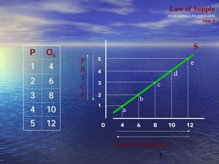 Law of Supply
                                         www.azmeco.blogspot.com
                                                          Slide-5




                                                      S
P   Qs
         P   5
                                                    e
1   4    R   4
                                            d
2   6    I
             3                       c
         C
3   8    E   2
                             b
             1
4   10                 a
5   12           0     4    6    8       10       12


                     Quantity Supplied
                                     5
 