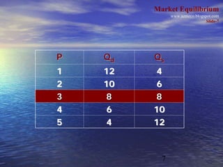 Market Equilibrium
               www.azmeco.blogspot.com
                                Slide-7




P   Qd   Qs
1   12    4
2   10    6
3    8    8
4    6   10
5   4    12



           7
 