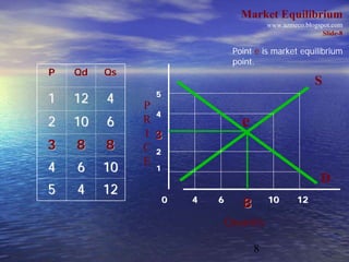 Market Equilibrium
                                          www.azmeco.blogspot.com
                                                           Slide-8

                                Point e is market equilibrium
                                point.
P   Qd   Qs
                                                         S
1   12   4    P
               5

                4
2   10   6    R                   e
              I 3
3   8    8    C 2
              E
4   6    10    1
                                                           D
5   4    12
                   0   4   6              10       12
                                  8
                               Quantity

                                      8
 