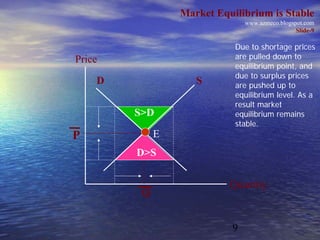 Market Equilibrium is Stable
                               www.azmeco.blogspot.com
                                                Slide-9

                            Due to shortage prices
Price                       are pulled down to
                            equilibrium point, and
                            due to surplus prices
    D               S       are pushed up to
                            equilibrium level. As a
                            result market
        S>D                 equilibrium remains
                            stable.
P            E
        D>S


                           Quantity
         Q


                           9
 