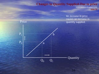 Changes in Quantity Supplied-Due to price
                                      www.azmeco.blogspot.com
                  ...
