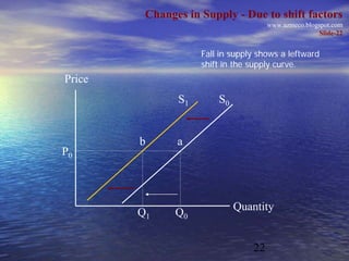 Changes in Supply - Due to shift factors
                                      www.azmeco.blogspot.com
                   ...