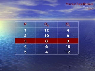 Market Equilibrium
               www.azmeco.blogspot.com
                                Slide-7




P   Qd   Qs
1   12  ...