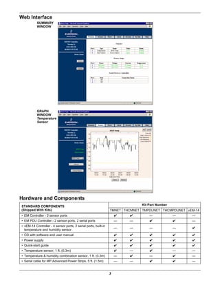 3
Web Interface
Hardware and Components
STANDARD COMPONENTS
(Shipped With Kits)
Kit Part Number
TMNET THCMNET TMPDUNET THCMPDUNET vEM-14
• EM Controller - 2 sensor ports ✔ ✔ — — —
• EM PDU Controller - 2 sensor ports, 2 serial ports — — ✔ ✔ —
• vEM-14 Controller - 4 sensor ports, 2 serial ports, built-in
temperature and humidity sensor
— — — — ✔
• CD with software and user manual ✔ ✔ ✔ ✔ ✔
• Power supply ✔ ✔ ✔ ✔ ✔
• Quick-start guide ✔ ✔ ✔ ✔ ✔
• Temperature sensor, 1 ft. (0.3m) ✔ — ✔ — —
• Temperature & humidity combination sensor, 1 ft. (0.3m) — ✔ — ✔ —
• Serial cable for MP Advanced Power Strips, 5 ft. (1.5m) — — ✔ ✔ —
GRAPH
WINDOW
Temperature
Sensor
SUMMARY
WINDOW
 