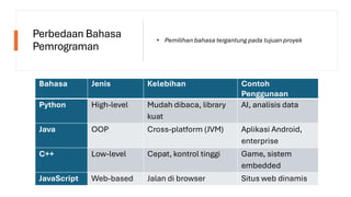 Dasar-Dasar Algoritma, Pemrograman, dan Bahasa Pemrograman | PDF