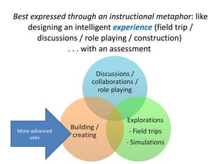 Best expressed through an instructional metaphor : like designing an intelligent  experience  (field trip / discussions / role playing / construction)  . . . with an assessment  More advanced uses 