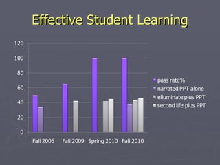 Effective Student Learning 