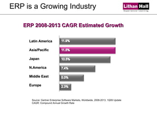ERP is a Growing Industry Latin America Asia/Pacific Japan N.America Middle East Europe ERP 2008-2013 CAGR Estimated Growth Source: Gartner Enterprise Software Markets, Worldwide, 2008-2013, 1Q09 Update CAGR: Compound Annual Growth Rate 