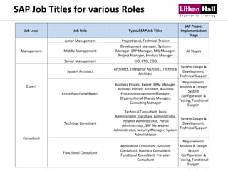 SAP Job Titles for various Roles Job Level Job Role Typical SAP Job Titles SAP Project Implementation Stage Management Junior Management Project Lead, Technical Trainer All Stages Middle Management Development Manager, Systems Manager, ERP Manager, MIS Manager, Project Manager, Product Manager Senior Management CIO, CTO, COO Expert System Architect Architect, Enterprise Architect, Technical Architect System Design & Development, Technical Support Cross-Functional Expert Business Process Expert, BPM Manager, Business Process Architect, Business Process Improvement Manager, Organizational Change Manager, Consulting Manager Requirements Analysis & Design, System Configuration & Testing, Functional Support Consultant Technical Consultant Technical Consultant, Basis Administrator, Database Administrator, Intranet Administrator, Portal Administrator, SAP Netweaver Administrator, Security Manager, System Administrator System Design & Development, Technical Support Functional Consultant Application Consultant, Solution Consultant, Business Consultant, Functional Consultant, Pre-sales Consultant Requirements Analysis & Design, System Configuration & Testing, Functional Support 