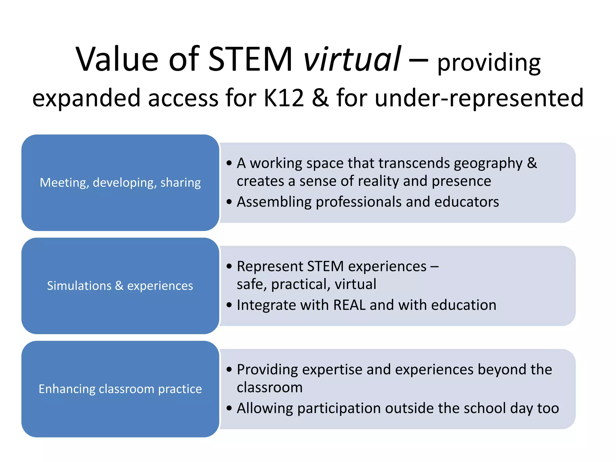 Value of STEM virtual – providing
expanded access for K12 & for under-represented

                               • A working space that transcends geography &
Meeting, developing, sharing     creates a sense of reality and presence
                               • Assembling professionals and educators


                               • Represent STEM experiences –
 Simulations & experiences       safe, practical, virtual
                               • Integrate with REAL and with education


                               • Providing expertise and experiences beyond the
Enhancing classroom practice     classroom
                               • Allowing participation outside the school day too
 