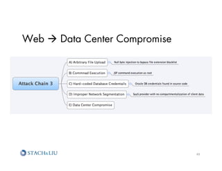 Web à Data Center Compromise




                                49	
  
 