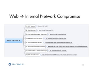 Web à Internal Network Compromise




                                     50	
  
 