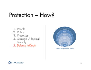 Protection – How?

 1.  People
 2.  Policy
 3.  Processes
 4.  Strategic / Tactical
     Security
 5.  Defense In-Depth




                            66	
  
 