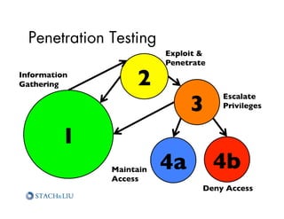 Penetration Testing
                              Exploit &
                              Penetrate	

Information
Gathering	

           2	

                                     3	

                                             Escalate
                                             Privileges	




          1	

                 Maintain     4a	

 4b	

                 Access	

                                        Deny Access	

 