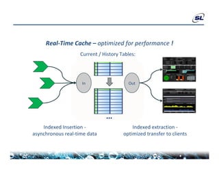 Real‐Time Cache – optimized for performance !
                    Current / History Tables:
                    C       / Hi      T bl




                    In                   Out




                               …
    Indexed Insertion ‐                    Indexed extraction ‐
asynchronous real‐time data            optimized transfer to clients
 