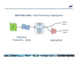 Real‐Time Cache – Data Processing / Aggregation

                                                     Detail
                                                     Views
Raw
Data           Reduced

                                                    Summary
                                                     Views

    Reduction, 
 Resolution,   Aging                     Aggregation
 