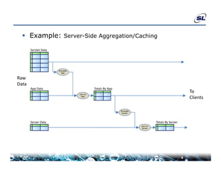  Example: Server-Side Aggregation/Caching
       Servlet Data




                      GroupBy
                        App

Raw
Data
       App Data                            Totals By App
                                Join on 
                                                                                                  To 
                                  App
                                                                                                  Clients
                                                                                                  Cli t

                                                           GroupBy
                                                            Server



       Server Data                                                             Totals By Server
                                                                     Join on
                                                                     Server
 