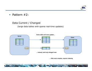  Pattern #2:

  Data Current / Changed
  D    C         Ch    d
      (large data tables with sparse real-time updates)



                          Entire table sent every update …
      Server
                                                                                    Client




               encode                                                     decode


                          … instead, send only changed rows



                                                … little more complex, requires indexing
 