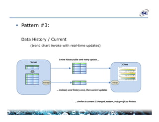  Pattern #3:

  Data History / C
  D    Hi        Current
      (trend chart invoke with real-time updates)



                          Entire history table sent every update …
      Server
                                                                                          Client




               manage                                                          merge
      …
                        … instead, send history once, then current updates



                                         … similar to current / changed pattern, but specific to history
 
