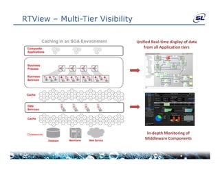 RTView – Multi-Tier Visibility

                                 Unified Real‐time display of data
                                     from all Application tiers




              Update for ORCL




                                      In‐depth Monitoring of 
                                     Middleware Components
                                     Middleware Components
 