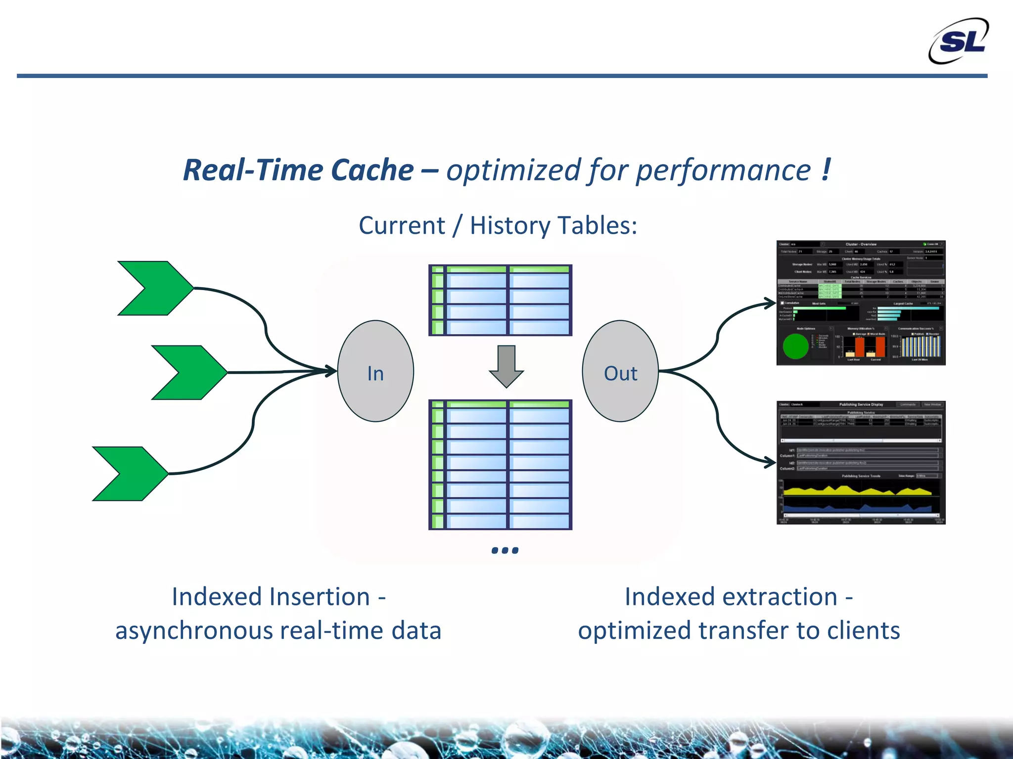 Real-Time Cache – optimized for performance !
                    Current / History Tables:




                    In                   Out




                               …
    Indexed Insertion -                    Indexed extraction -
asynchronous real-time data            optimized transfer to clients
 