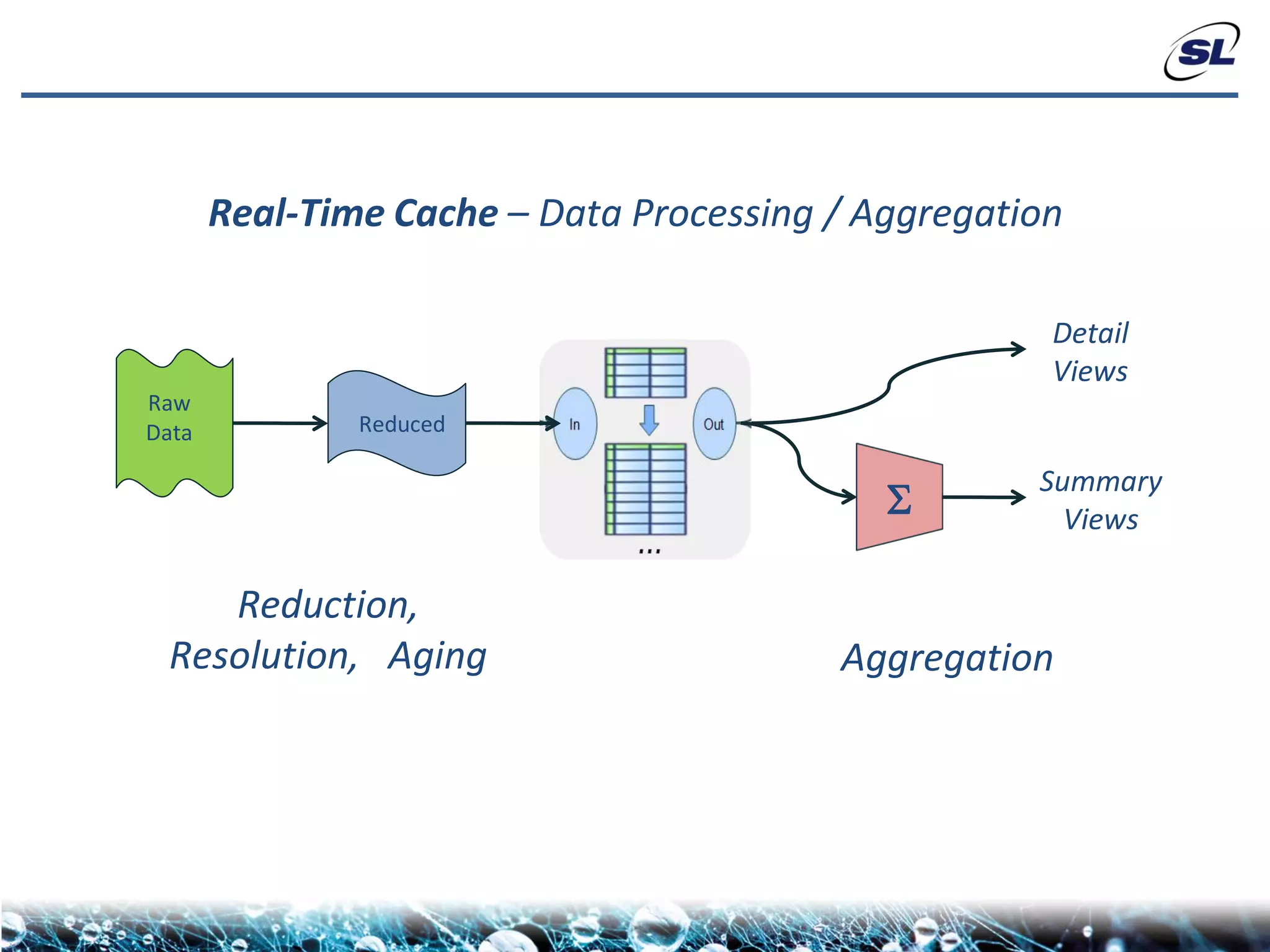 Real-Time Cache – Data Processing / Aggregation

                                                     Detail
                                                     Views
Raw
Data           Reduced

                                                    Summary
                                            S         Views

    Reduction,
 Resolution, Aging                       Aggregation
 