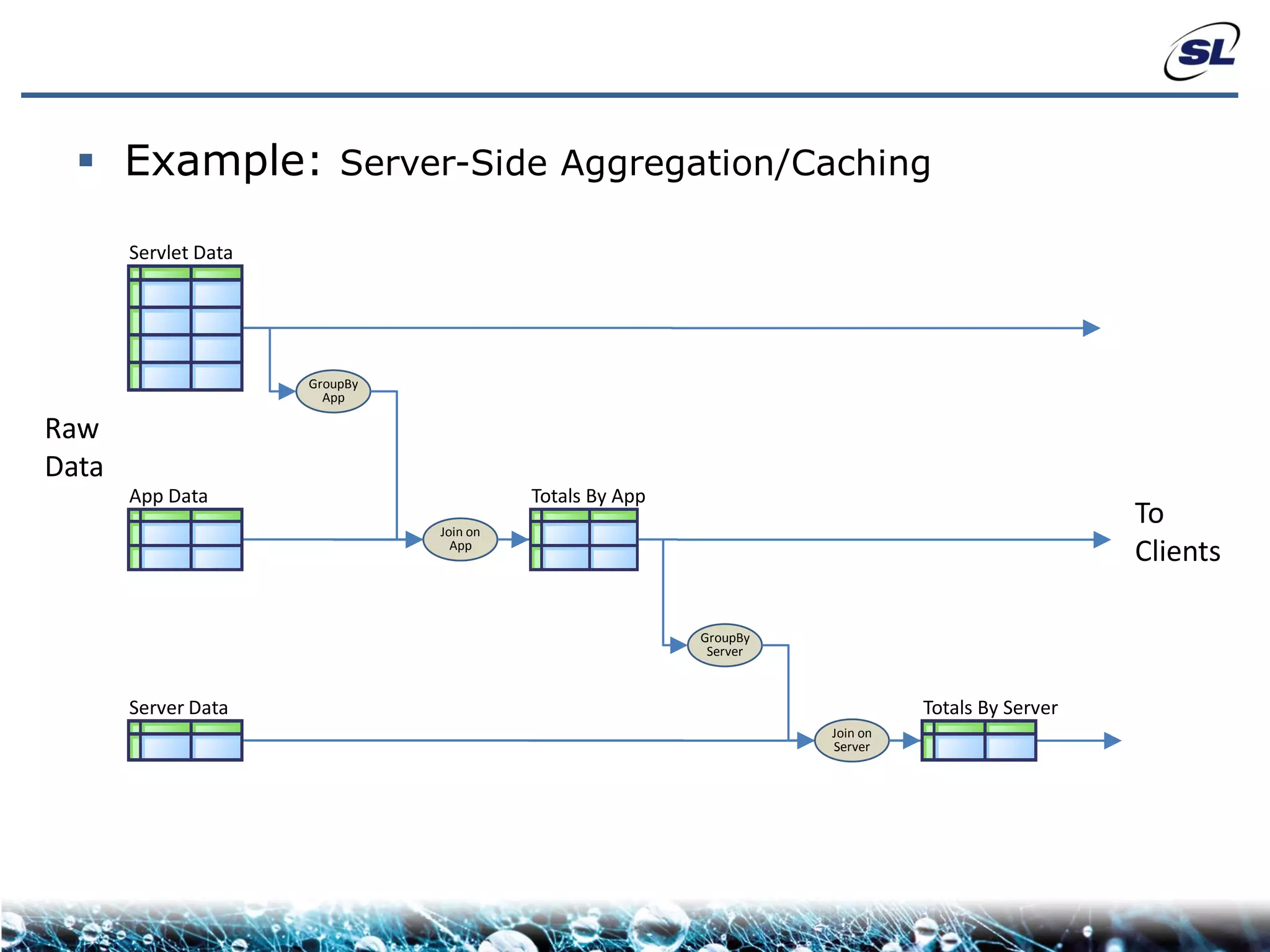  Example: Server-Side Aggregation/Caching
       Servlet Data




                      GroupBy
                        App

Raw
Data
       App Data                           Totals By App
                                Join on
                                                                                                 To
                                  App
                                                                                                 Clients

                                                          GroupBy
                                                           Server



       Server Data                                                            Totals By Server
                                                                    Join on
                                                                    Server
 