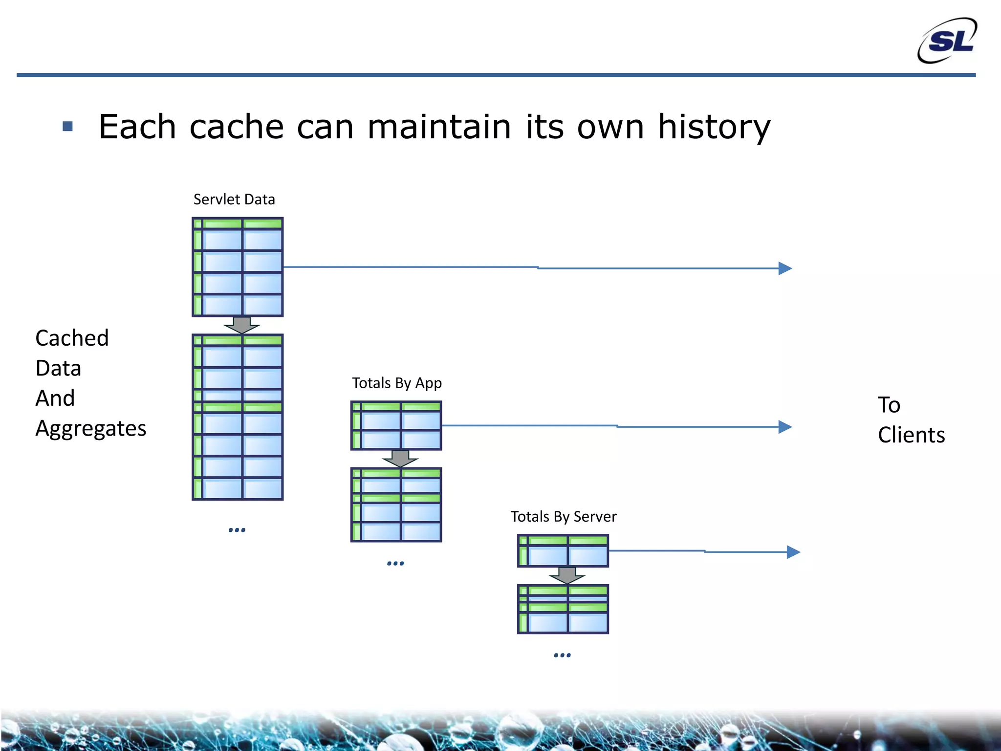  Each cache can maintain its own history
             Servlet Data




Cached
Data                        Totals By App
And                                                            To
Aggregates                                                     Clients


                                            Totals By Server
                  …
                                …


                                                  …
 